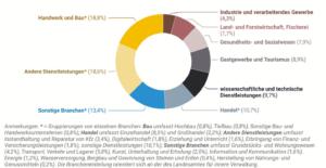 Diagram über die Verteilung nach Rollen der Befragten Person