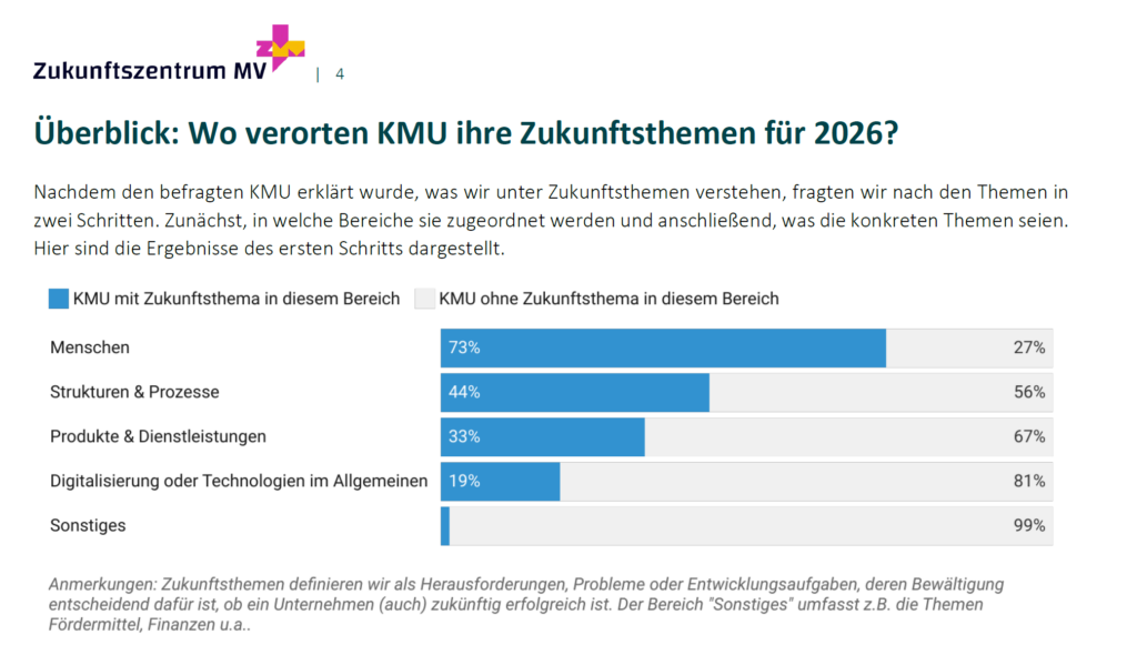 Zukunft der KMU in MV: Menschen und Organisation wichtiger als Technologie Zukunft der KMU in MV: Menschen und Organisation wichtiger als Technologie